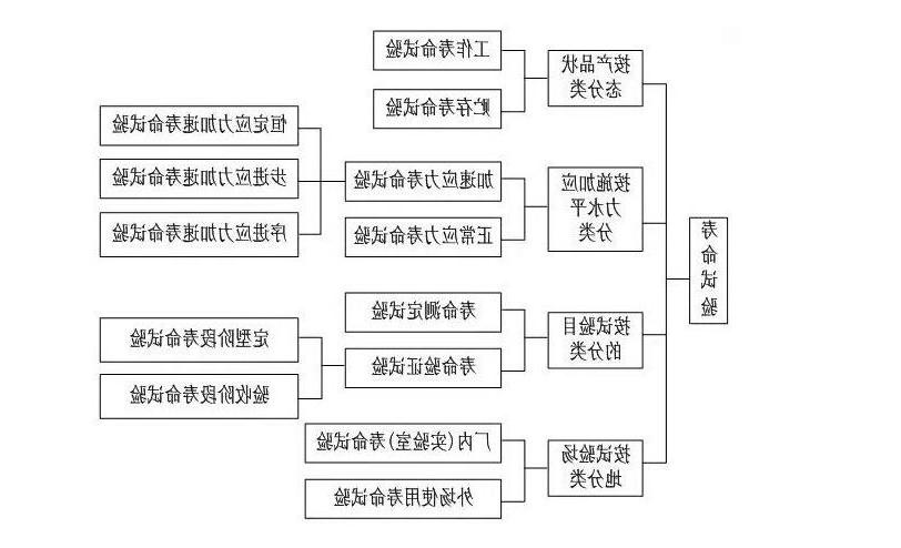 寿命测试和可靠性检测有哪些区别(图1)